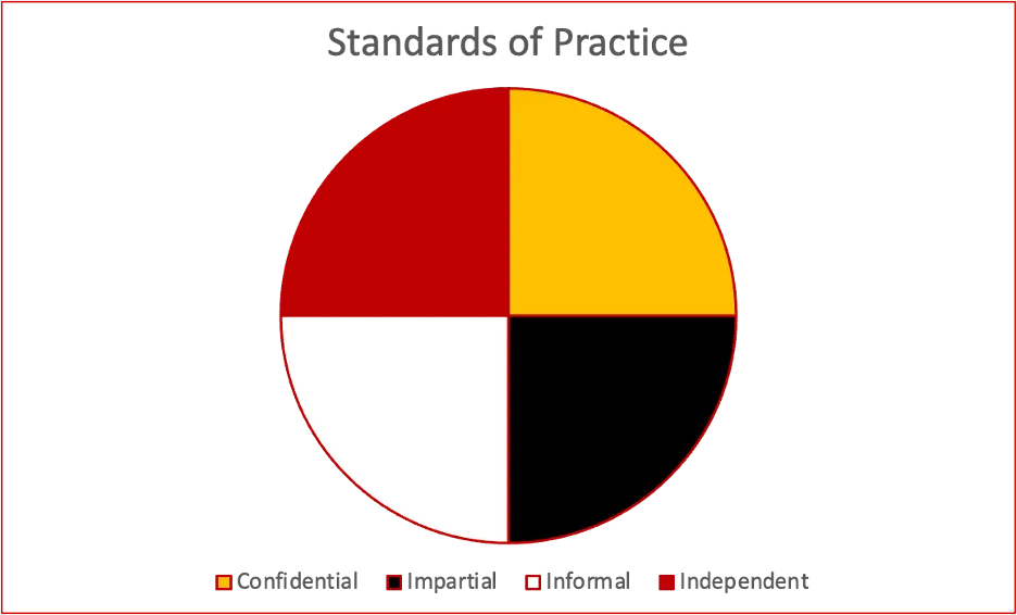 Standards of Practice | Pie chart split into quarters | Yellow represents confidential, Black represents impartial, White represents informal, and Red represents independent